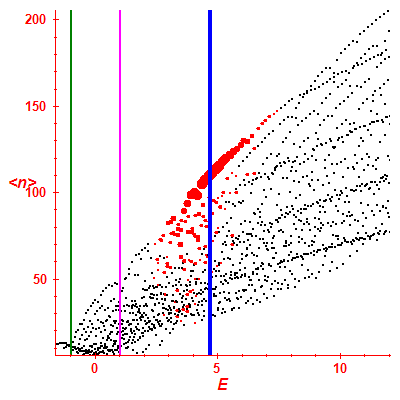 Peres lattice <N>